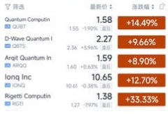 量子科技美股上市公司再掀大涨潮！股价涨幅均在9%至33%之间