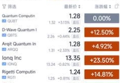 多项利好因素促使昨夜美股量子上市公司再现大暴涨！