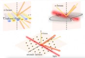 新理论研究揭示了低能电子与光相互作用时的量子效应