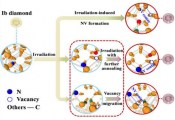 我国科学家进行的一项新研究揭示了金刚石中氮空位色心的形成机制