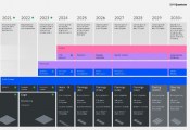 IBM发布2024年版量子开发路线图，以更清晰的构建量子超级计算机