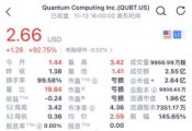 QCi宣布其光子芯片代工厂获首笔订单，昨夜该公司股价狂涨93%！